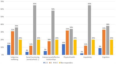Patterns of Management of Patients With Dual Disorder (Psychosis) in Italy: A Survey of Psychiatrists and Other Physicians Focusing on Clinical Practice